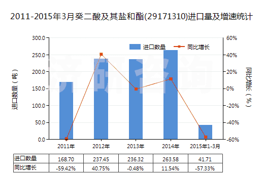 2011-2015年3月癸二酸及其鹽和酯(29171310)進(jìn)口量及增速統(tǒng)計(jì) 2011-2015年3月癸二酸及其鹽和酯(29171310)進(jìn)口量及增速統(tǒng)計(jì)